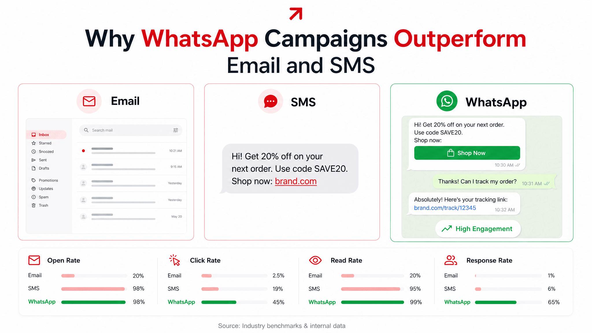 Comparison image of WhatsApp, email, and SMS campaign interfaces in a SaaS dashboard style.